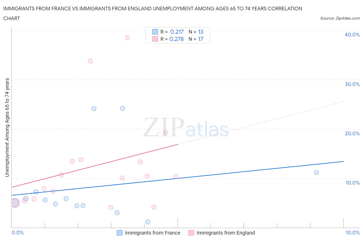 Immigrants from France vs Immigrants from England Unemployment Among Ages 65 to 74 years