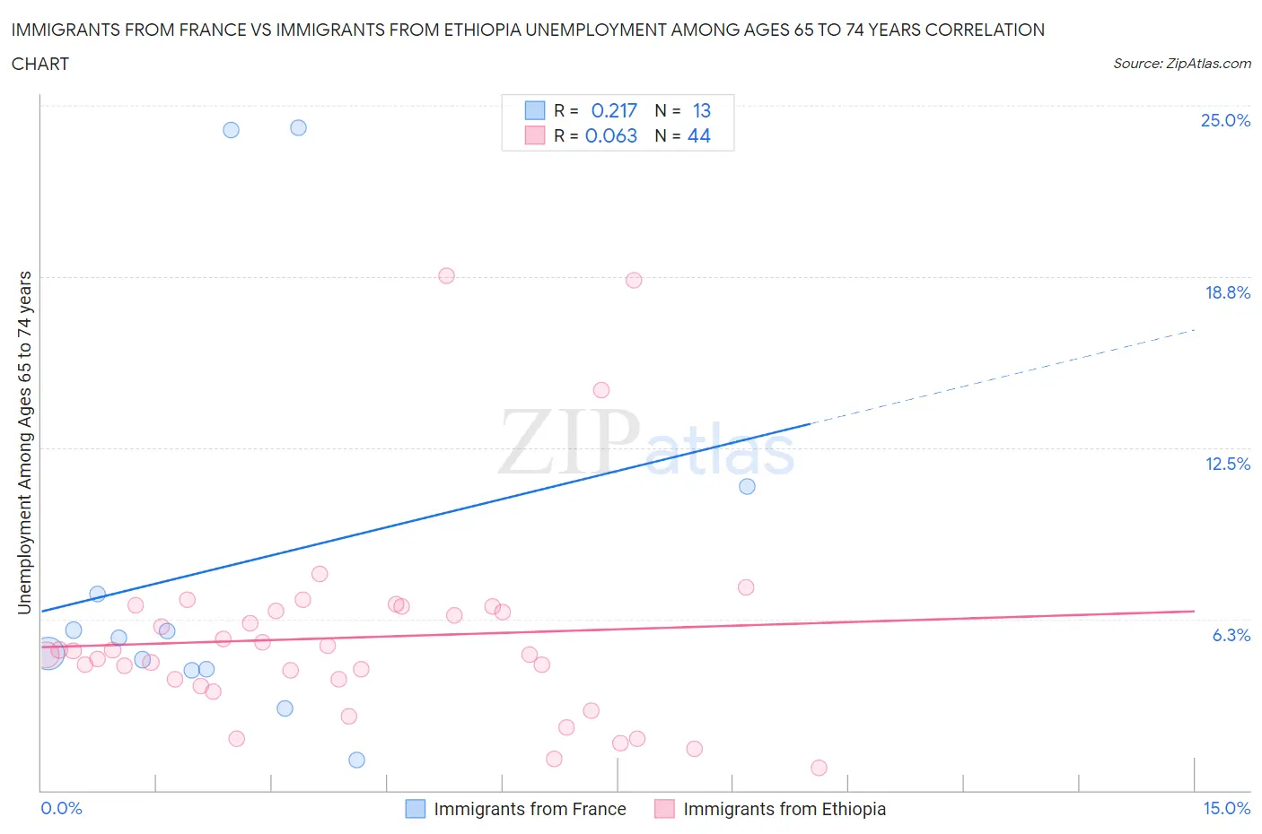 Immigrants from France vs Immigrants from Ethiopia Unemployment Among Ages 65 to 74 years