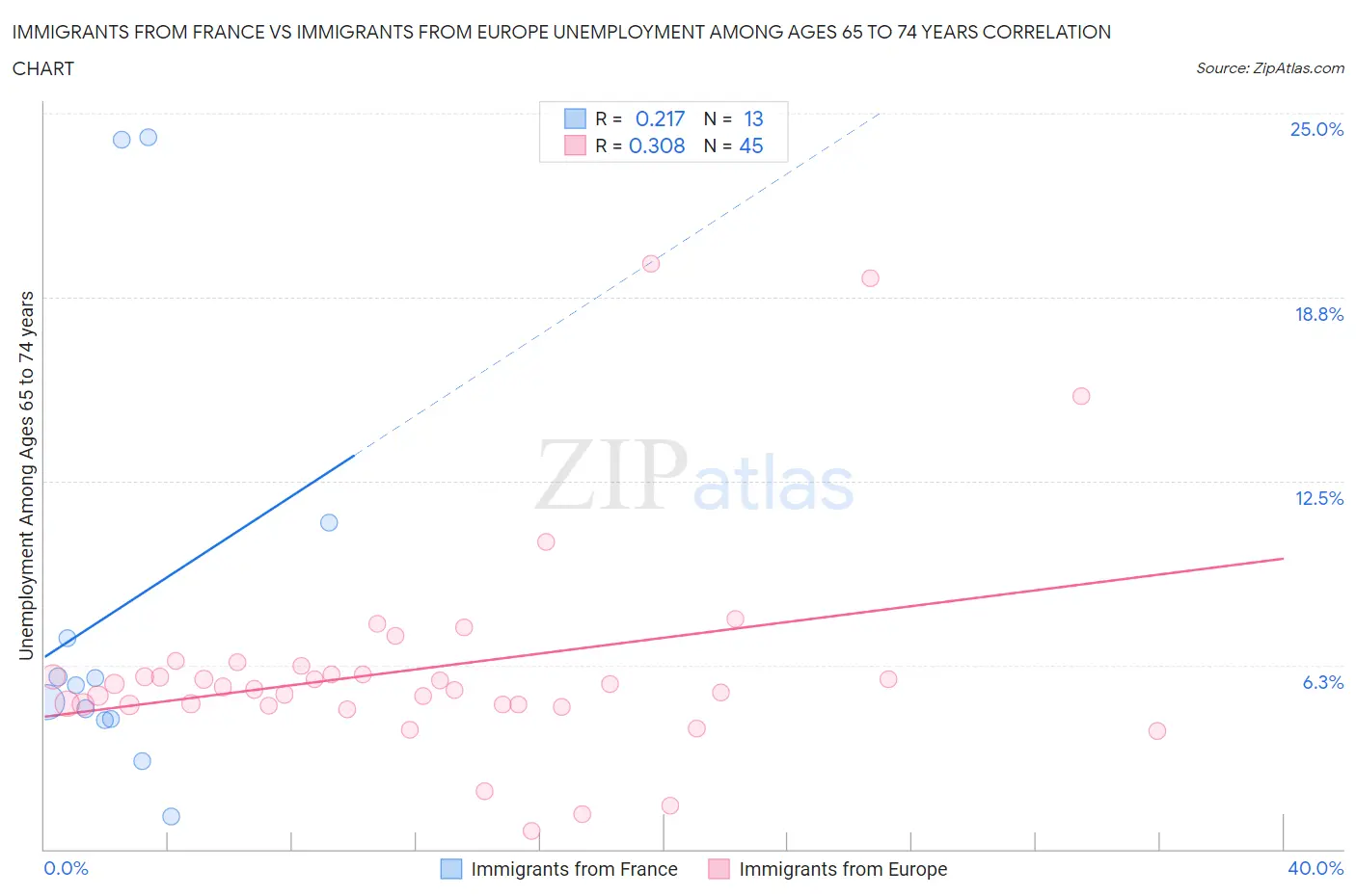 Immigrants from France vs Immigrants from Europe Unemployment Among Ages 65 to 74 years