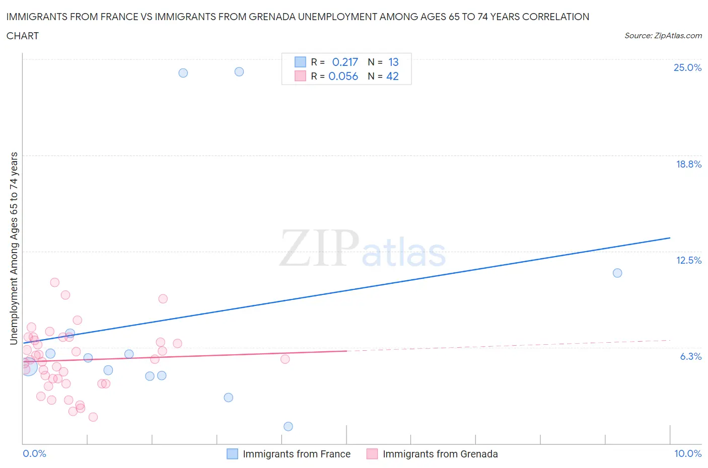 Immigrants from France vs Immigrants from Grenada Unemployment Among Ages 65 to 74 years