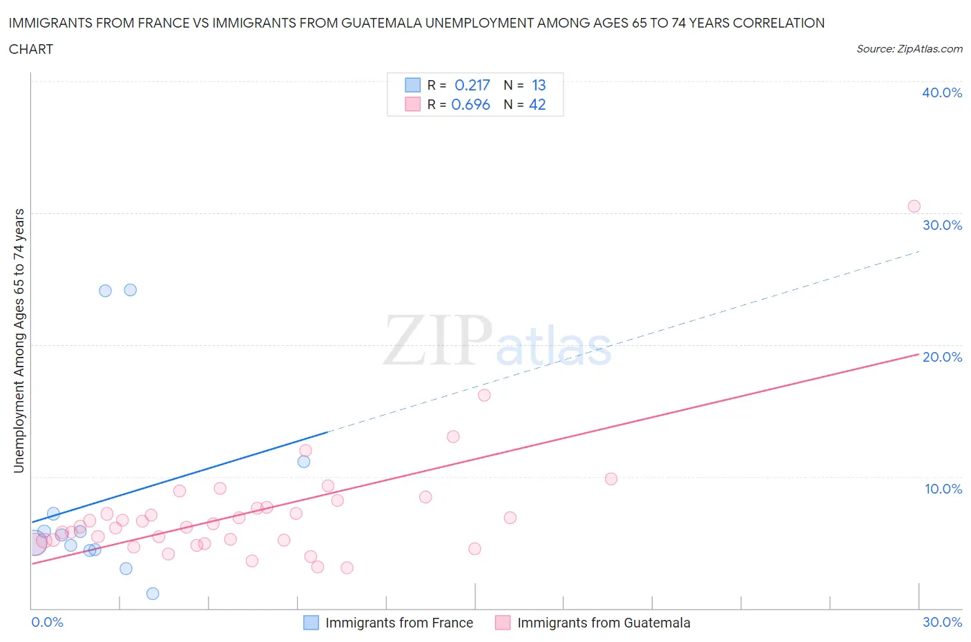 Immigrants from France vs Immigrants from Guatemala Unemployment Among Ages 65 to 74 years