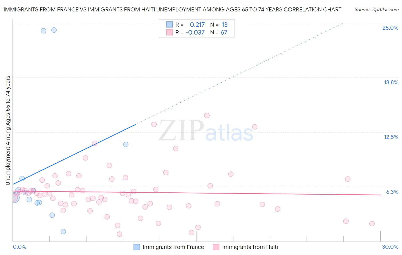 Immigrants from France vs Immigrants from Haiti Unemployment Among Ages 65 to 74 years