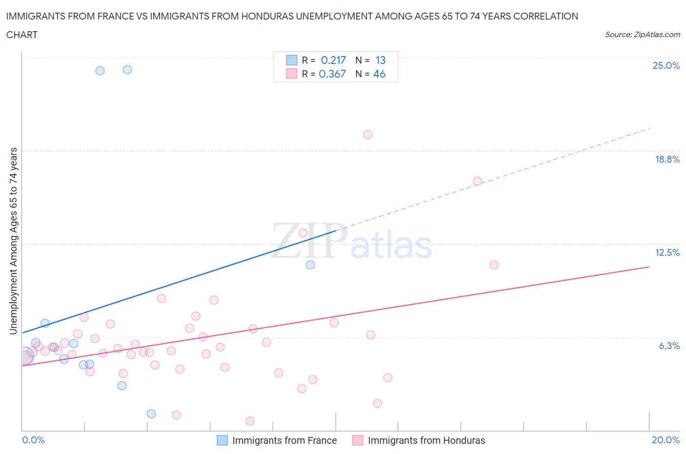 Immigrants from France vs Immigrants from Honduras Unemployment Among Ages 65 to 74 years