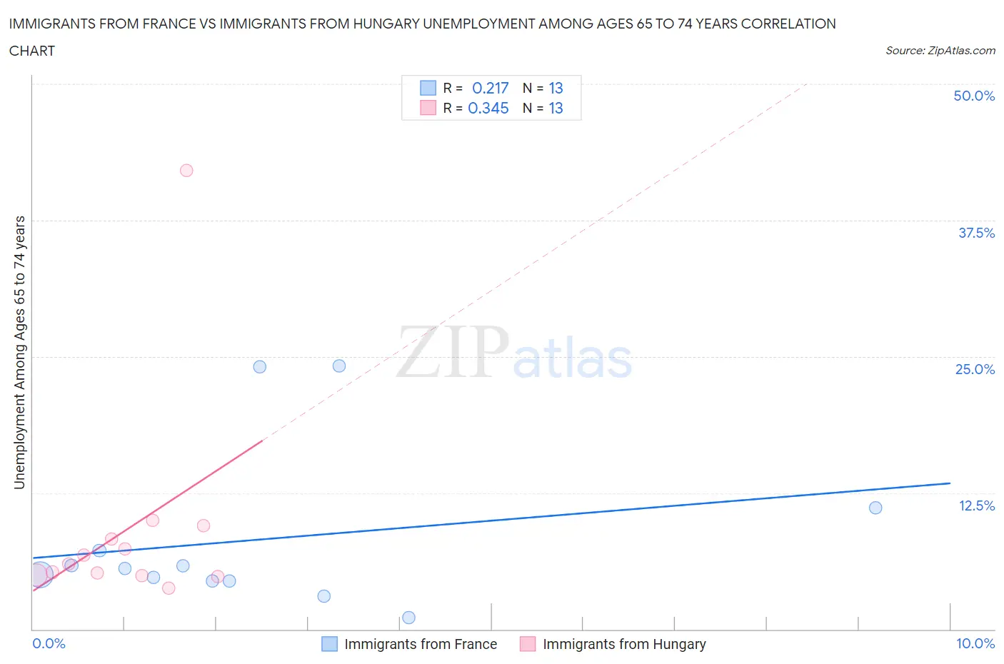 Immigrants from France vs Immigrants from Hungary Unemployment Among Ages 65 to 74 years