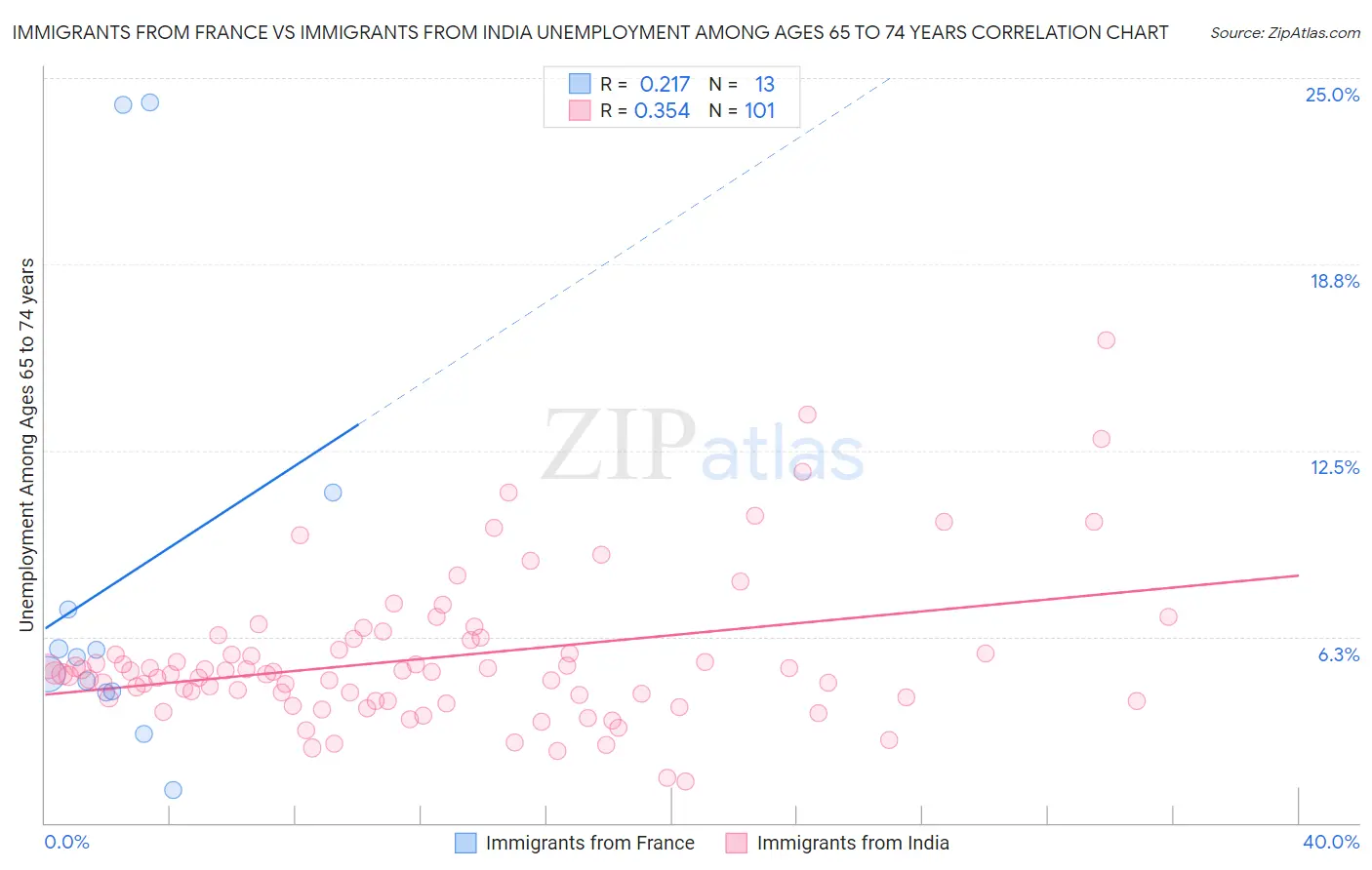 Immigrants from France vs Immigrants from India Unemployment Among Ages 65 to 74 years