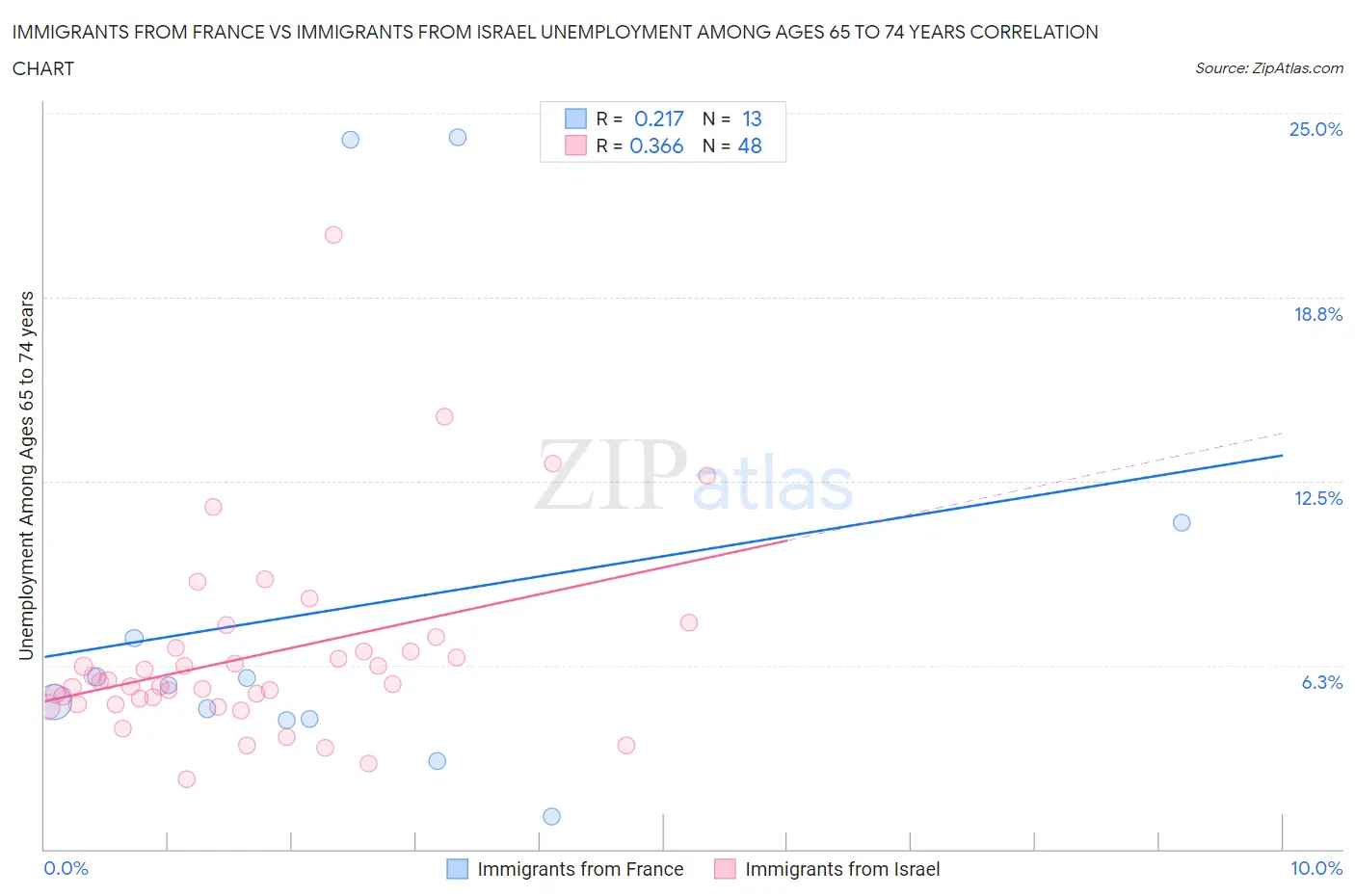 Immigrants from France vs Immigrants from Israel Unemployment Among Ages 65 to 74 years