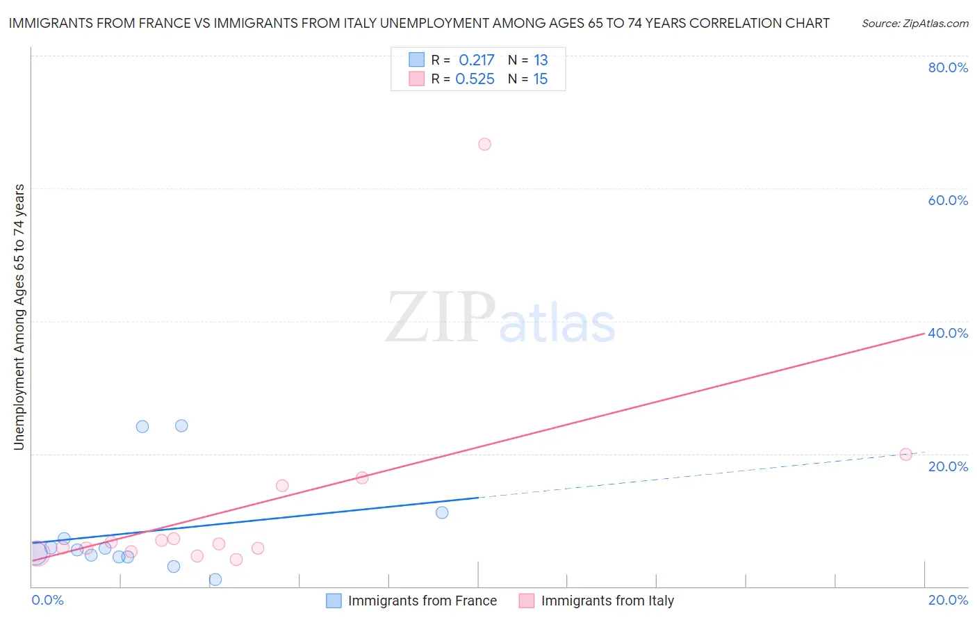 Immigrants from France vs Immigrants from Italy Unemployment Among Ages 65 to 74 years