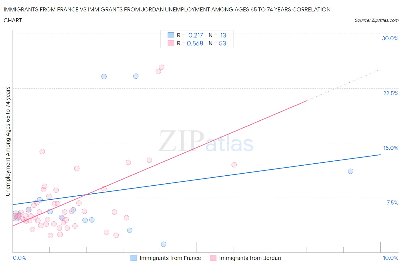 Immigrants from France vs Immigrants from Jordan Unemployment Among Ages 65 to 74 years