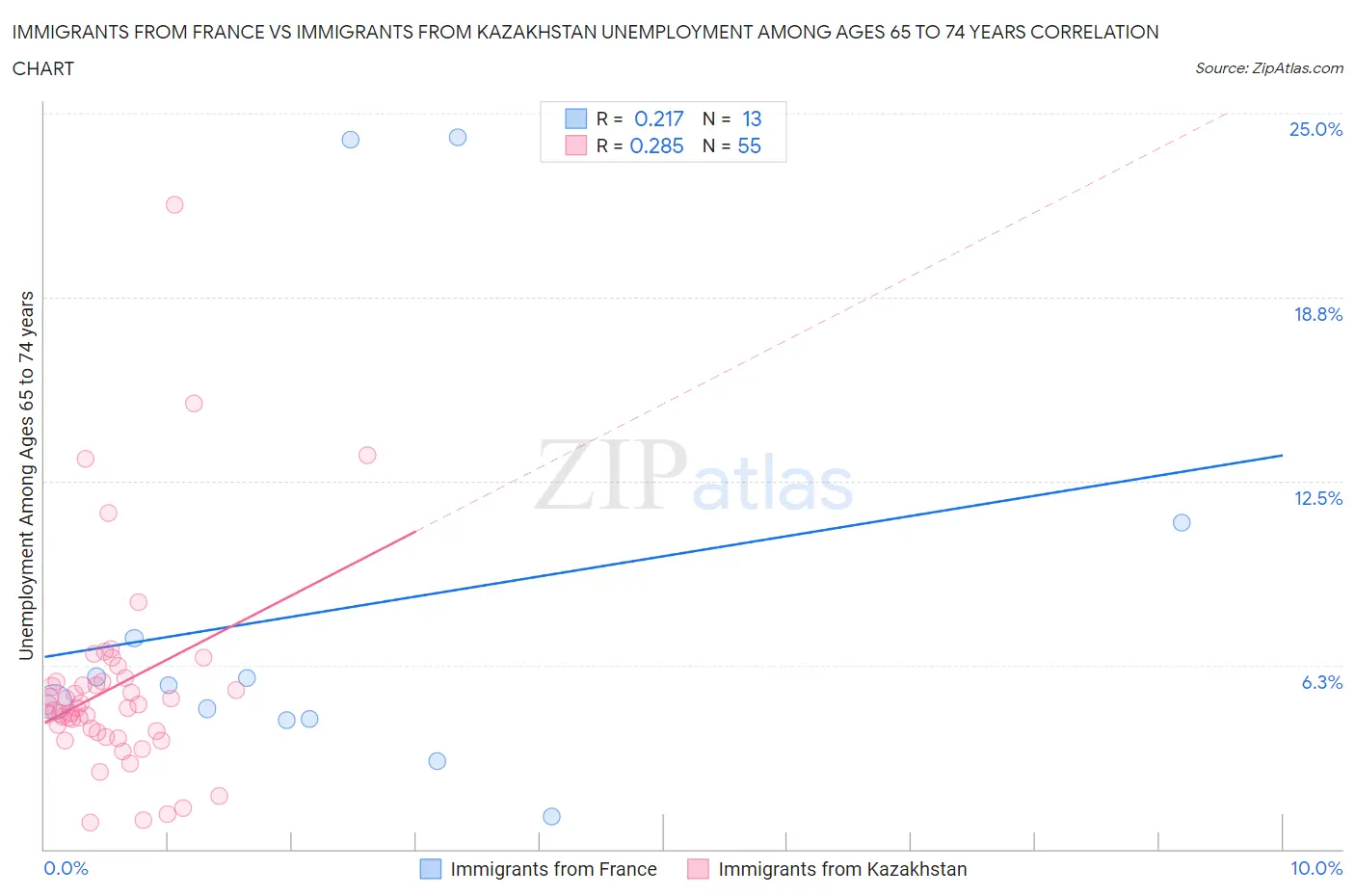 Immigrants from France vs Immigrants from Kazakhstan Unemployment Among Ages 65 to 74 years