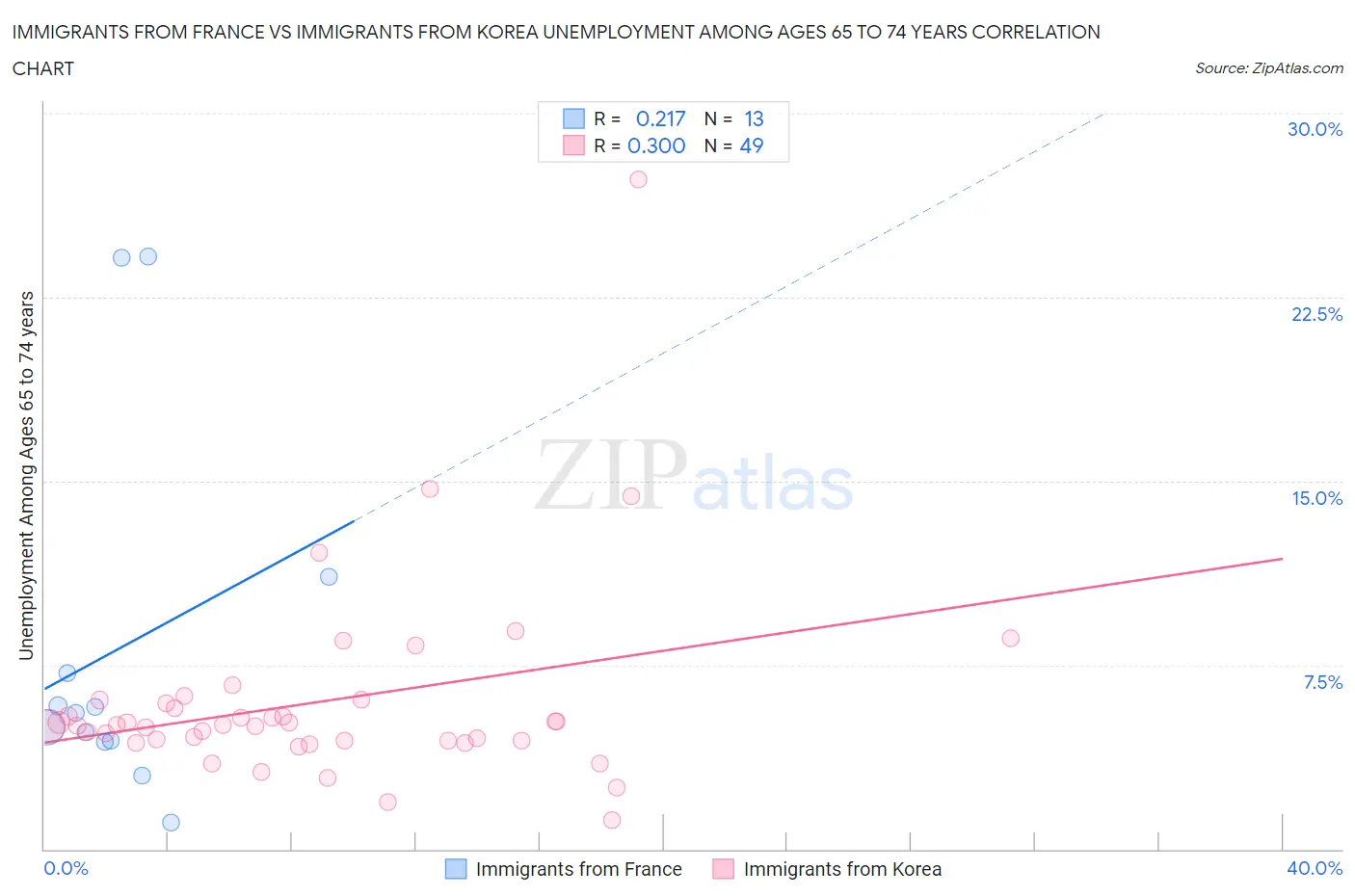 Immigrants from France vs Immigrants from Korea Unemployment Among Ages 65 to 74 years