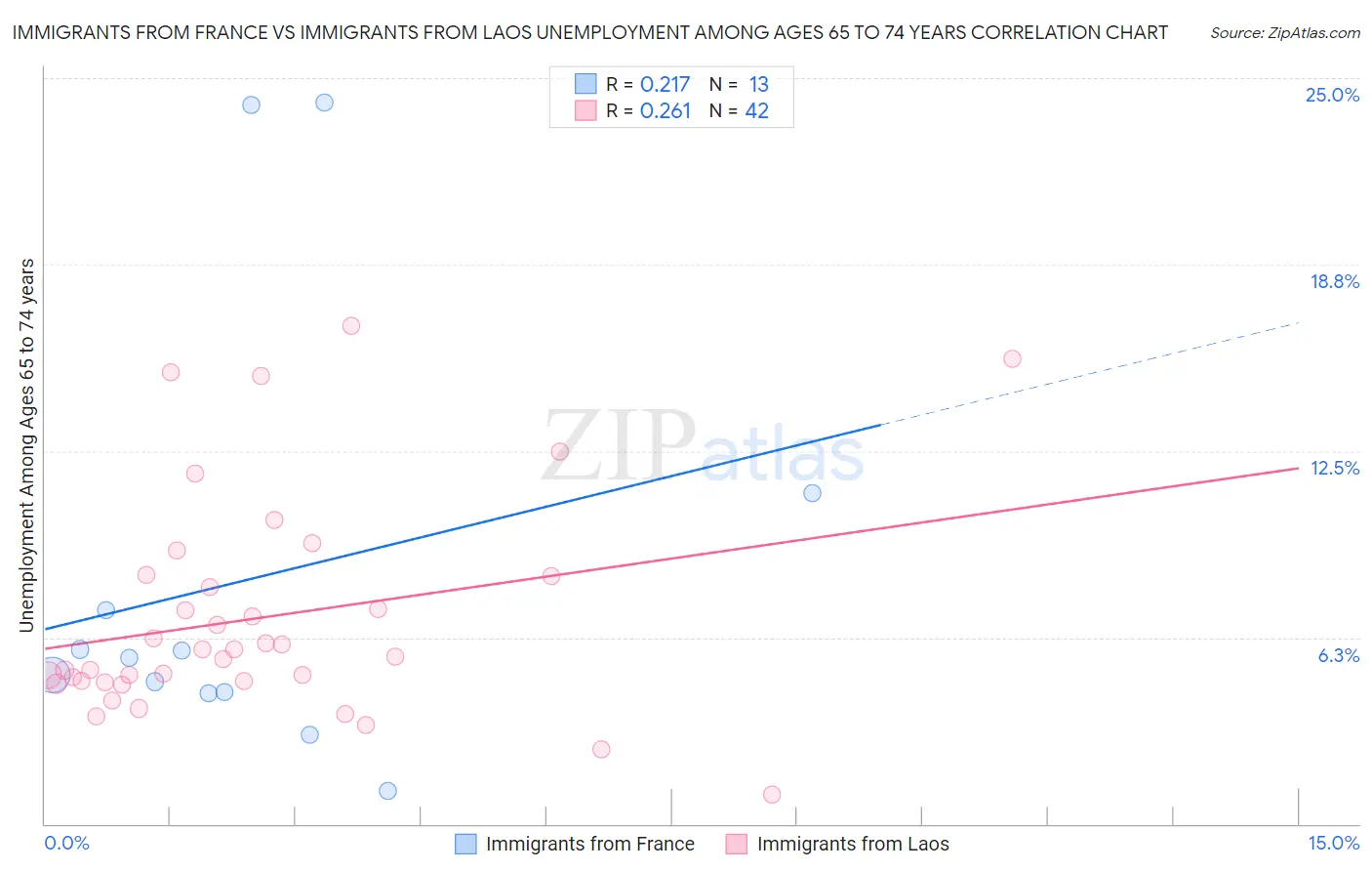 Immigrants from France vs Immigrants from Laos Unemployment Among Ages 65 to 74 years