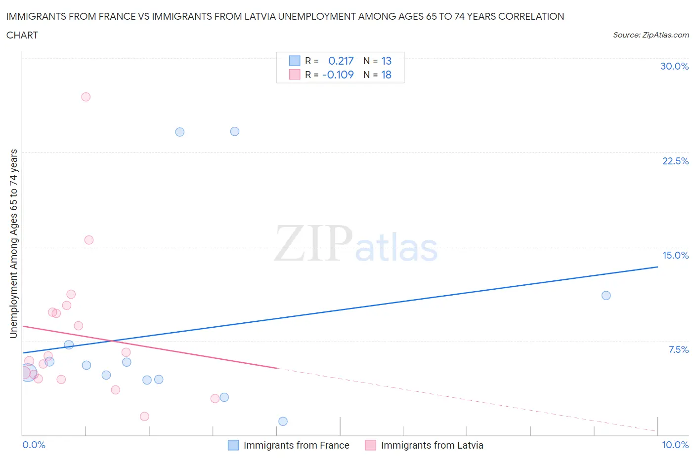 Immigrants from France vs Immigrants from Latvia Unemployment Among Ages 65 to 74 years