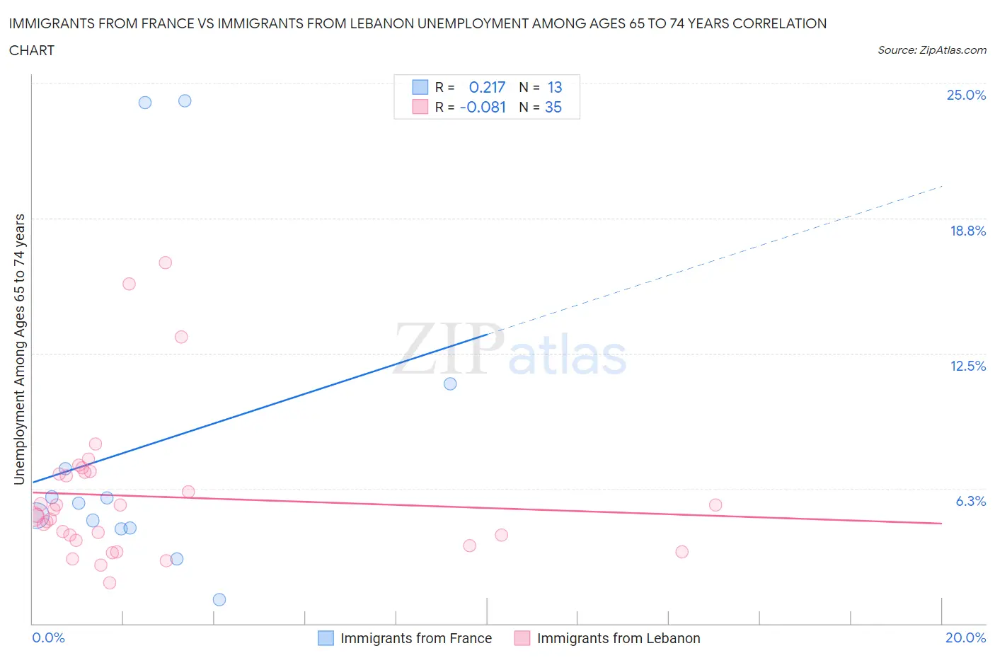 Immigrants from France vs Immigrants from Lebanon Unemployment Among Ages 65 to 74 years
