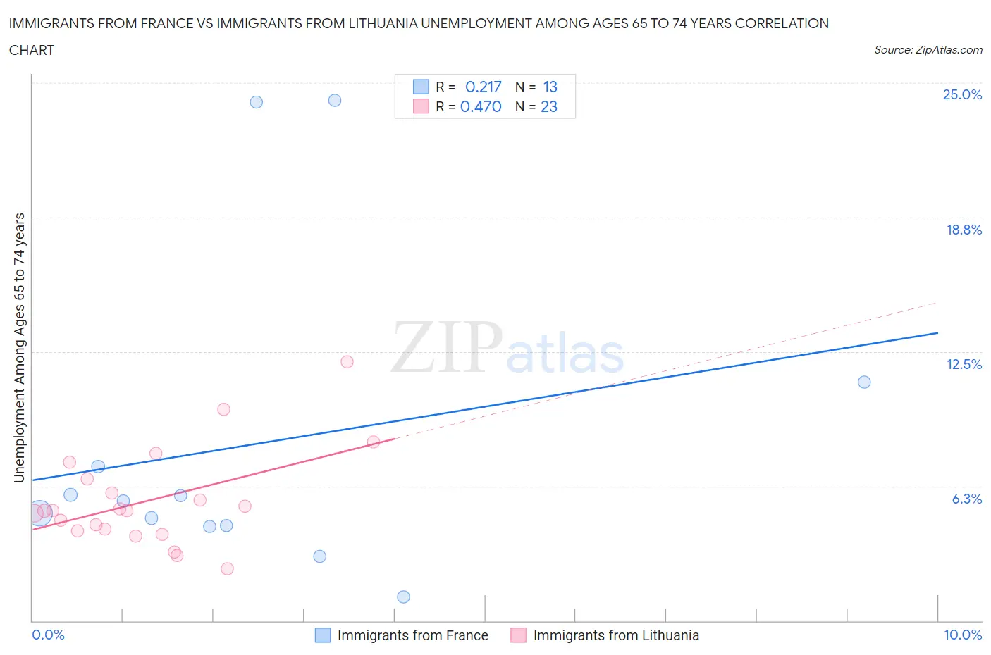 Immigrants from France vs Immigrants from Lithuania Unemployment Among Ages 65 to 74 years