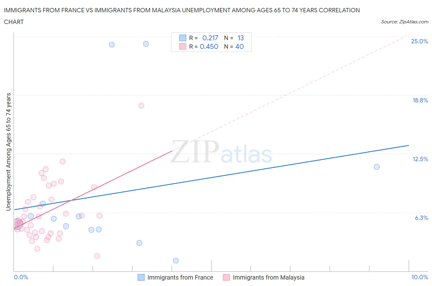 Immigrants from France vs Immigrants from Malaysia Unemployment Among Ages 65 to 74 years