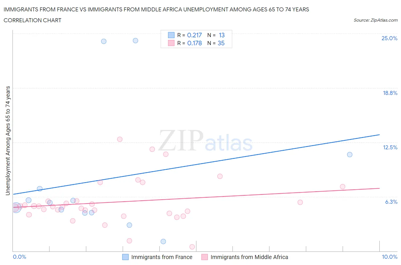 Immigrants from France vs Immigrants from Middle Africa Unemployment Among Ages 65 to 74 years