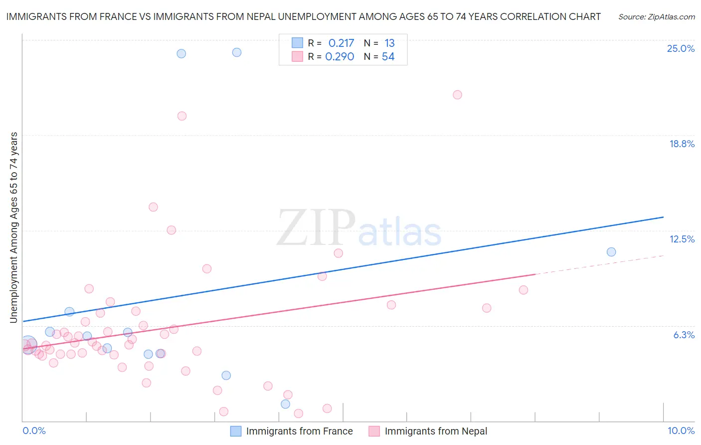Immigrants from France vs Immigrants from Nepal Unemployment Among Ages 65 to 74 years