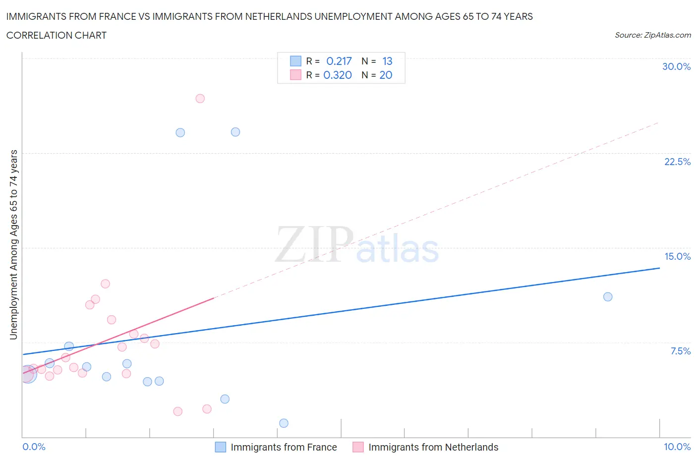 Immigrants from France vs Immigrants from Netherlands Unemployment Among Ages 65 to 74 years