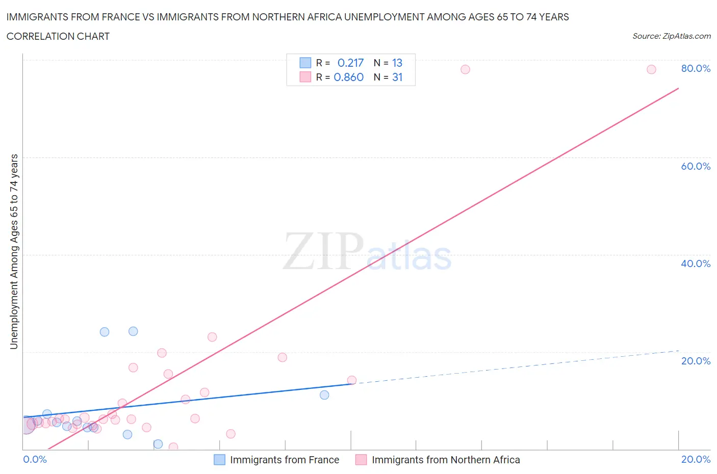 Immigrants from France vs Immigrants from Northern Africa Unemployment Among Ages 65 to 74 years