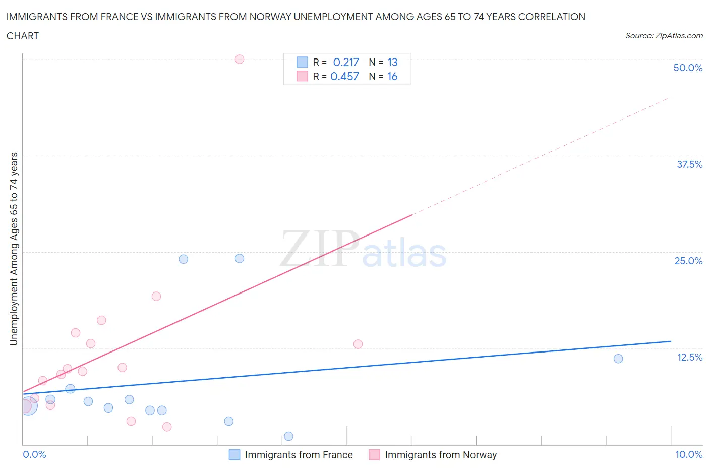 Immigrants from France vs Immigrants from Norway Unemployment Among Ages 65 to 74 years