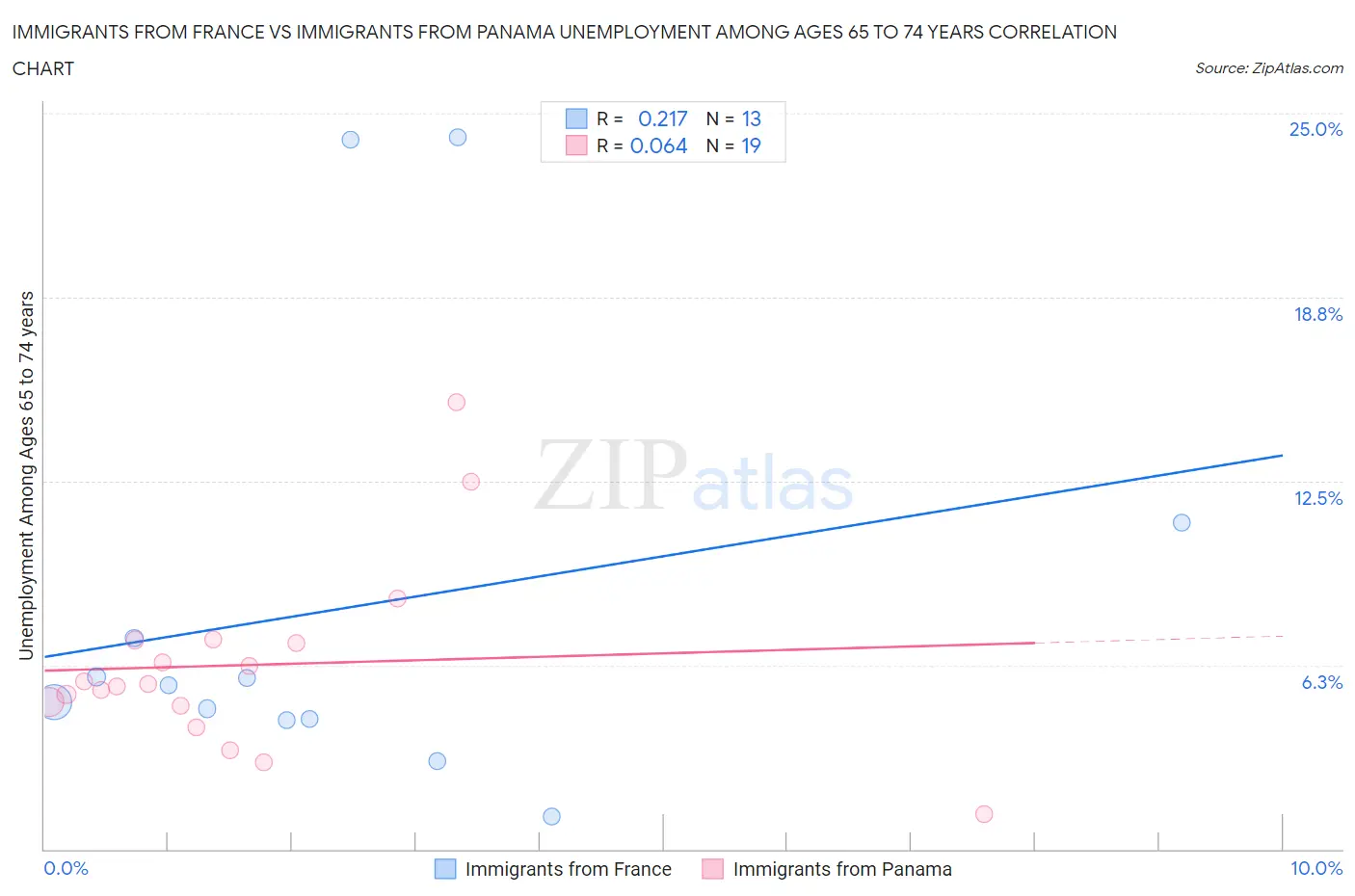 Immigrants from France vs Immigrants from Panama Unemployment Among Ages 65 to 74 years