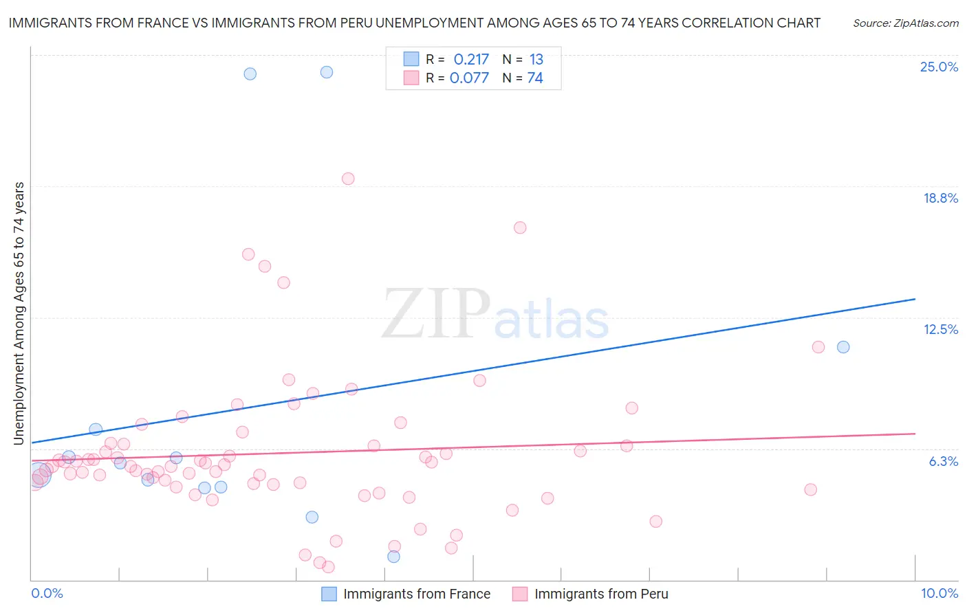 Immigrants from France vs Immigrants from Peru Unemployment Among Ages 65 to 74 years