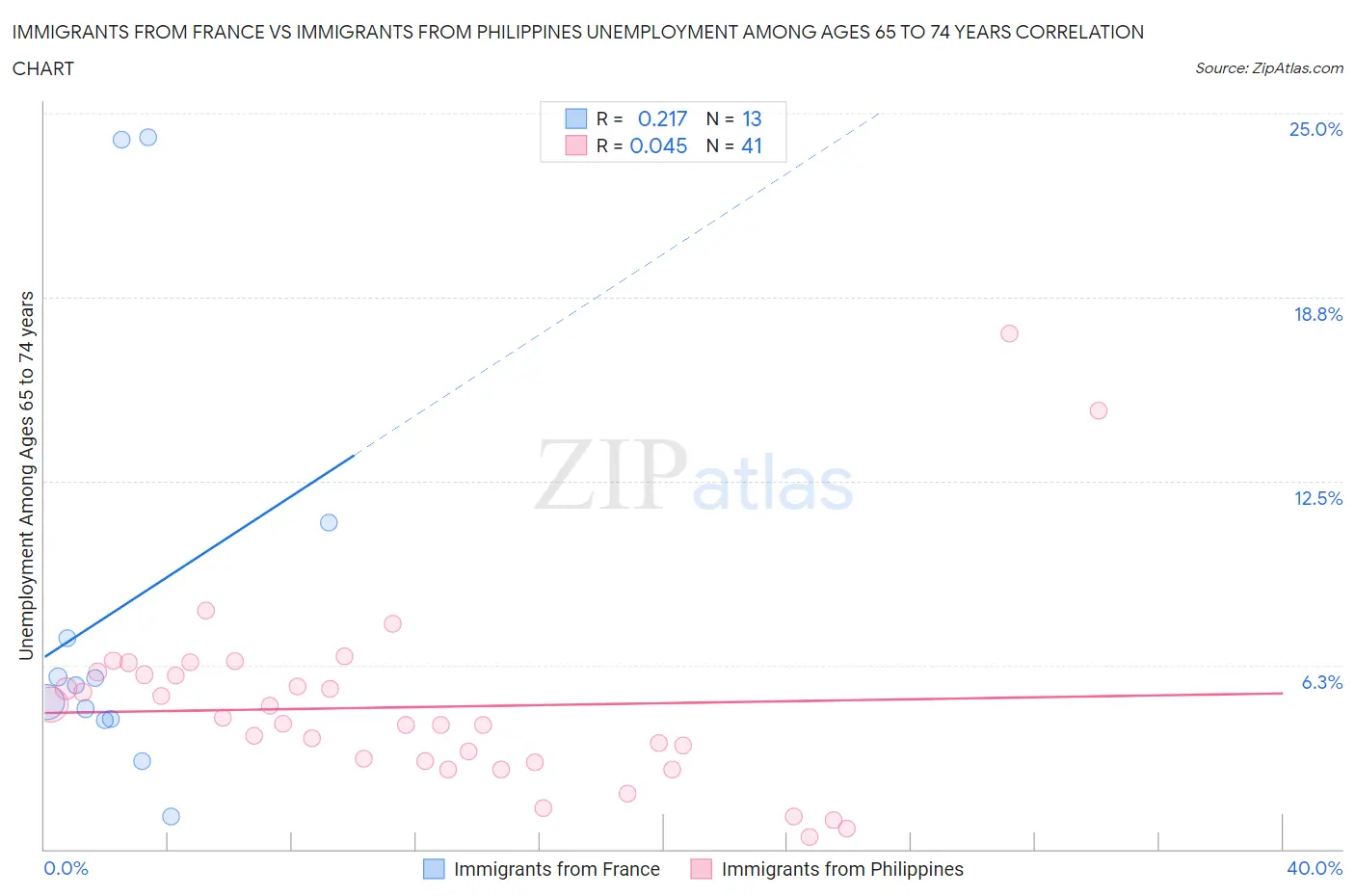 Immigrants from France vs Immigrants from Philippines Unemployment Among Ages 65 to 74 years