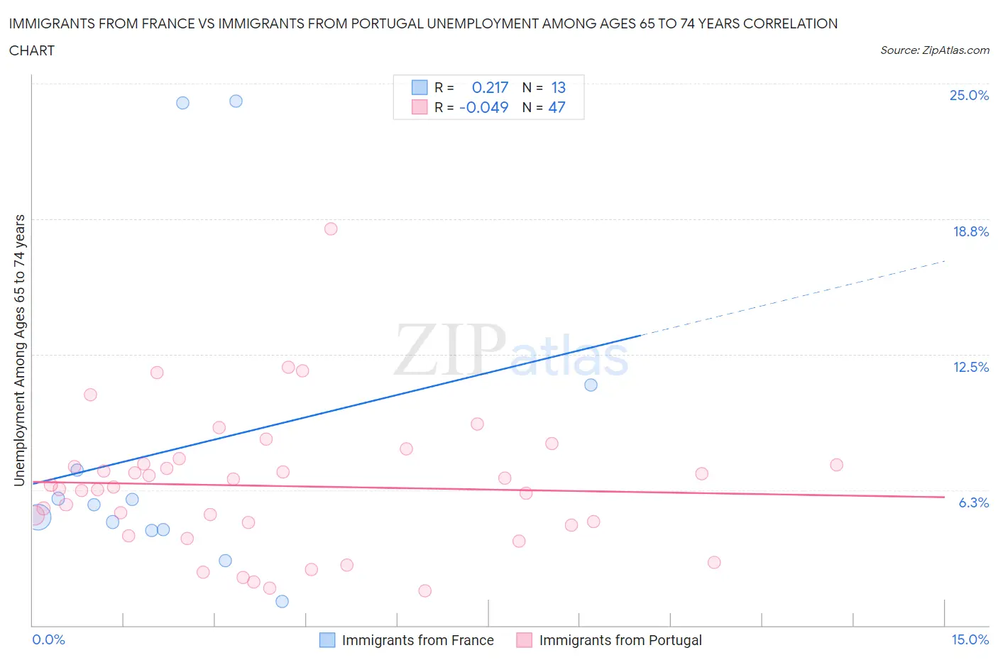 Immigrants from France vs Immigrants from Portugal Unemployment Among Ages 65 to 74 years