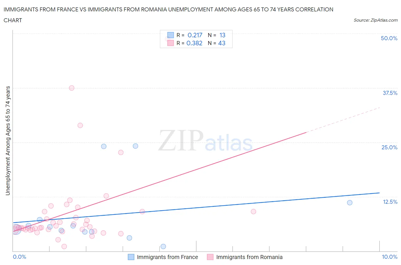 Immigrants from France vs Immigrants from Romania Unemployment Among Ages 65 to 74 years