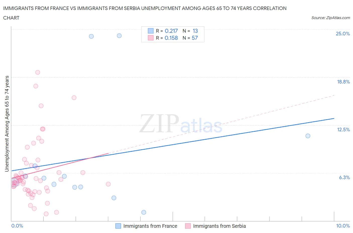 Immigrants from France vs Immigrants from Serbia Unemployment Among Ages 65 to 74 years