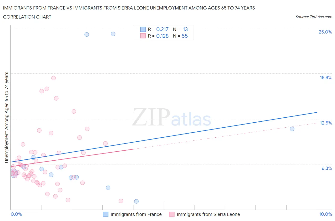 Immigrants from France vs Immigrants from Sierra Leone Unemployment Among Ages 65 to 74 years