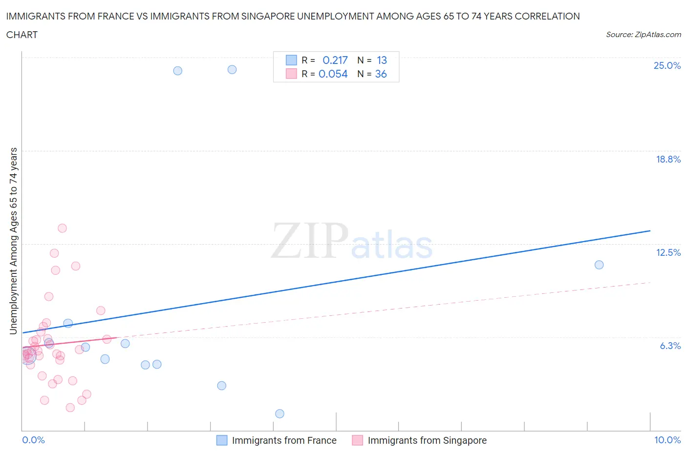 Immigrants from France vs Immigrants from Singapore Unemployment Among Ages 65 to 74 years