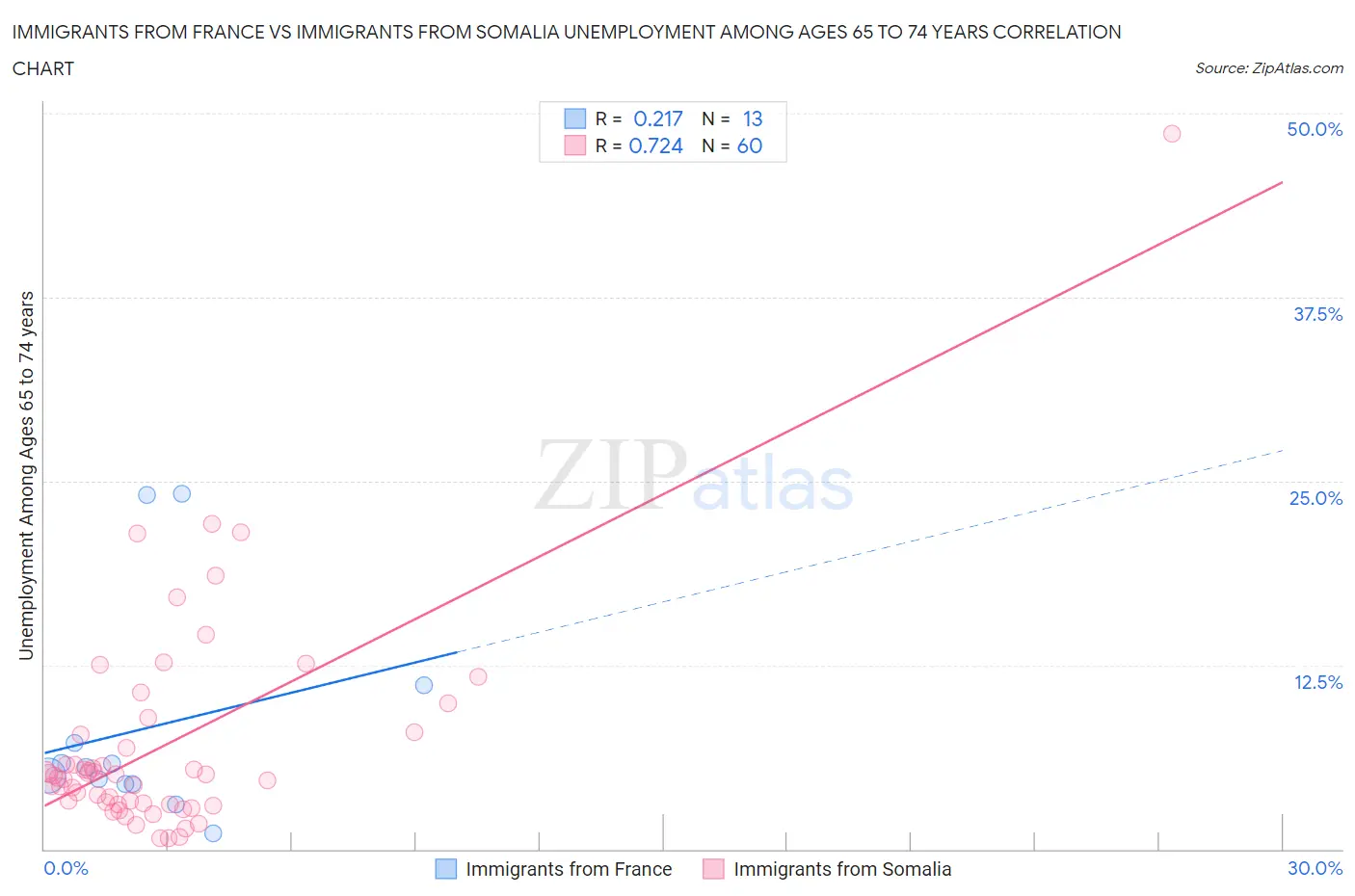 Immigrants from France vs Immigrants from Somalia Unemployment Among Ages 65 to 74 years