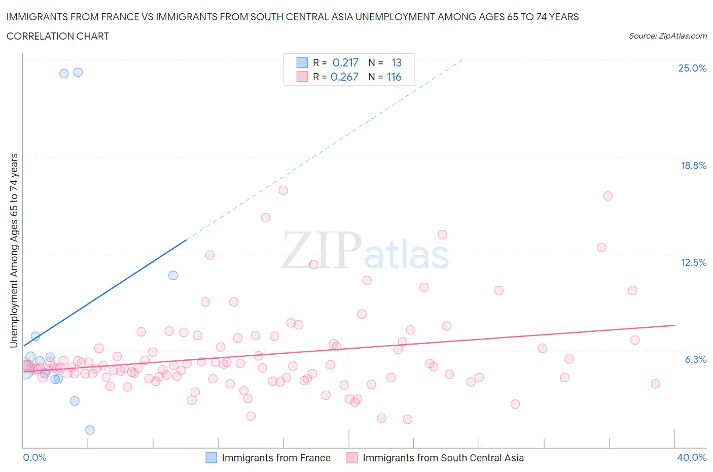 Immigrants from France vs Immigrants from South Central Asia Unemployment Among Ages 65 to 74 years