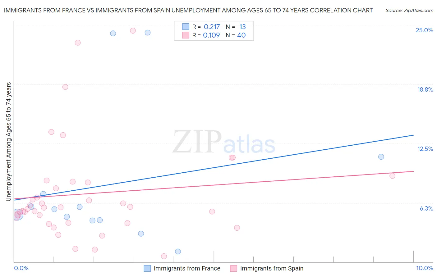 Immigrants from France vs Immigrants from Spain Unemployment Among Ages 65 to 74 years