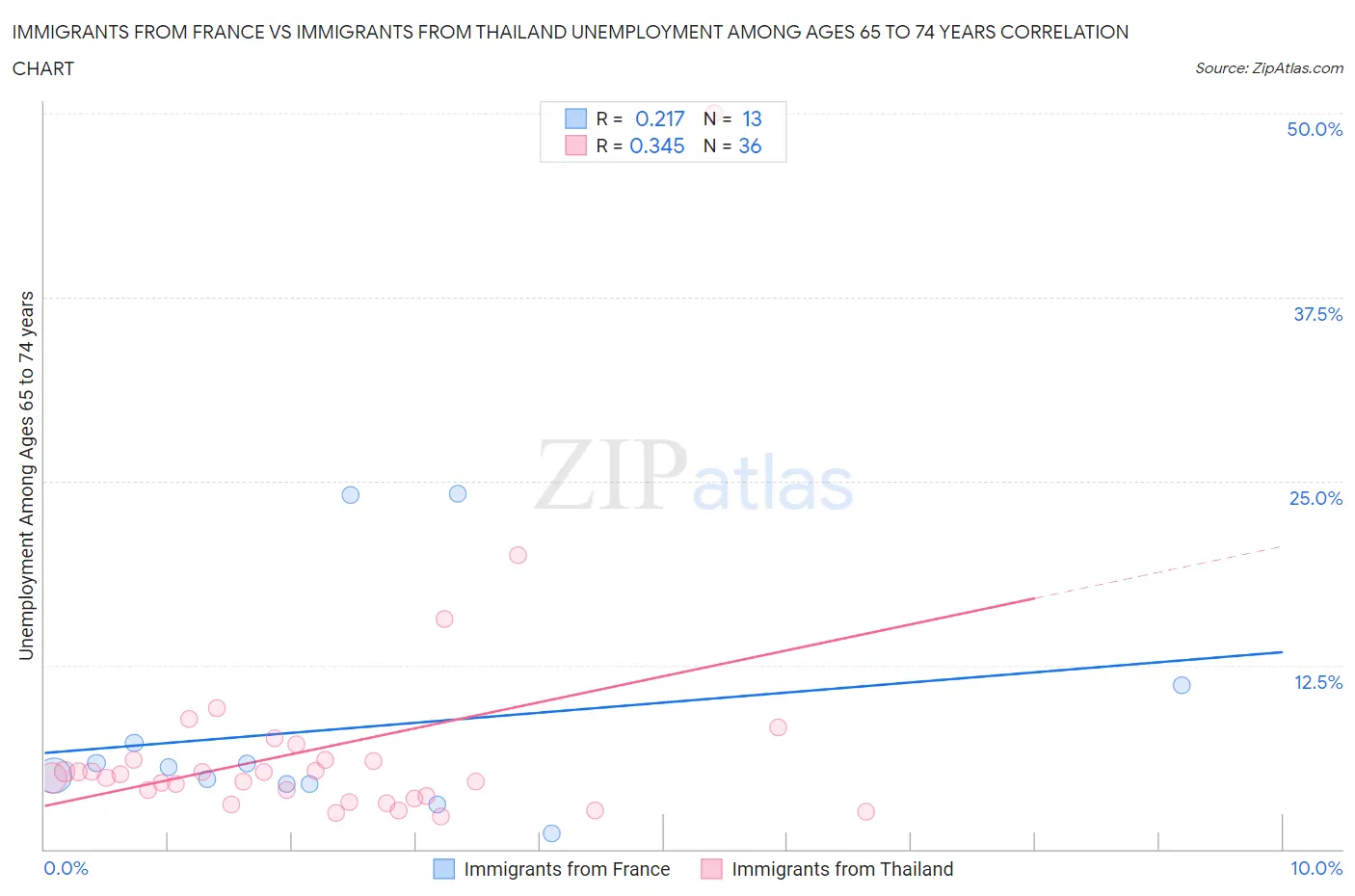 Immigrants from France vs Immigrants from Thailand Unemployment Among Ages 65 to 74 years