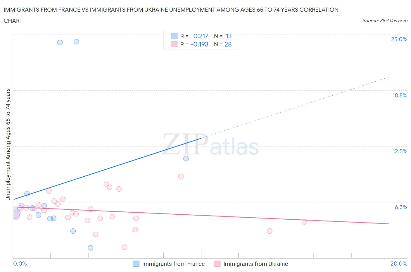 Immigrants from France vs Immigrants from Ukraine Unemployment Among Ages 65 to 74 years