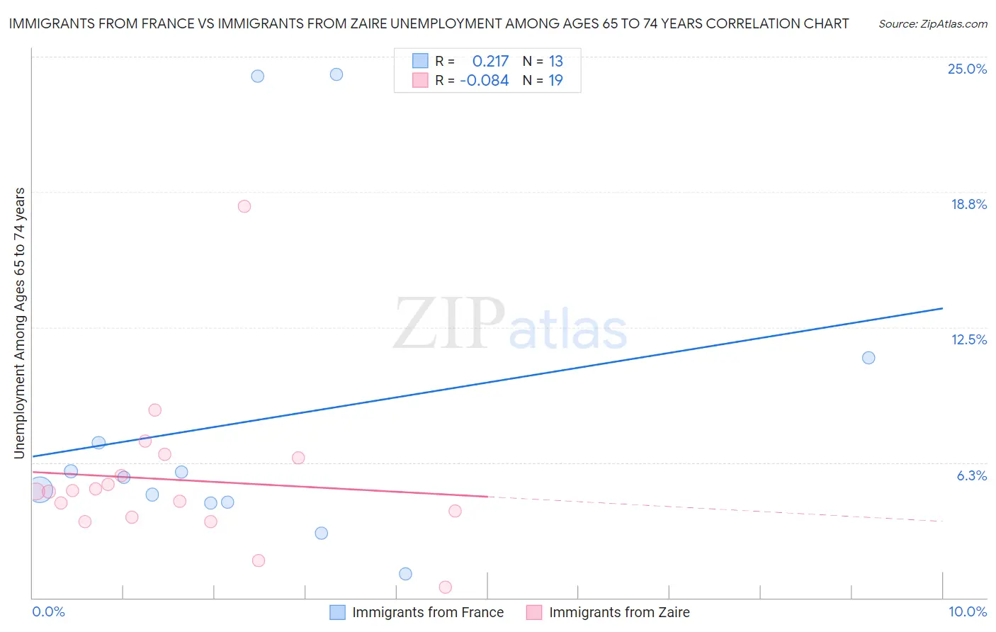 Immigrants from France vs Immigrants from Zaire Unemployment Among Ages 65 to 74 years