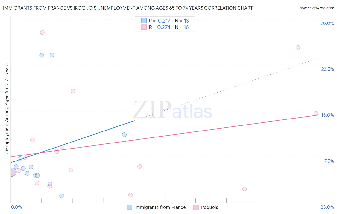 Immigrants from France vs Iroquois Unemployment Among Ages 65 to 74 years