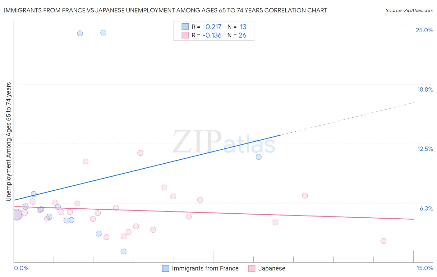 Immigrants from France vs Japanese Unemployment Among Ages 65 to 74 years