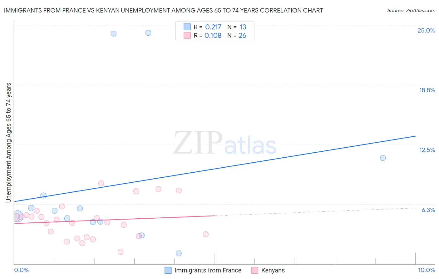 Immigrants from France vs Kenyan Unemployment Among Ages 65 to 74 years