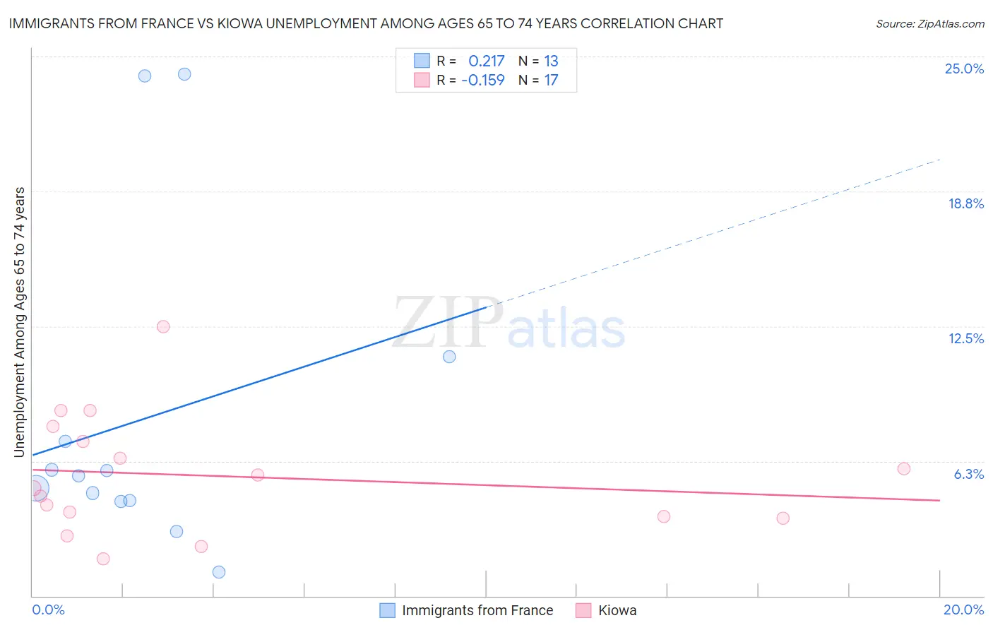 Immigrants from France vs Kiowa Unemployment Among Ages 65 to 74 years