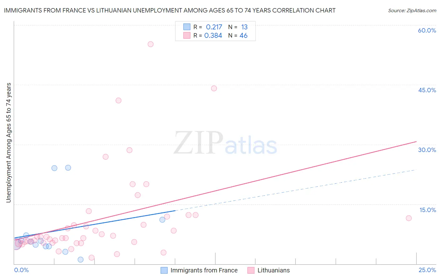 Immigrants from France vs Lithuanian Unemployment Among Ages 65 to 74 years