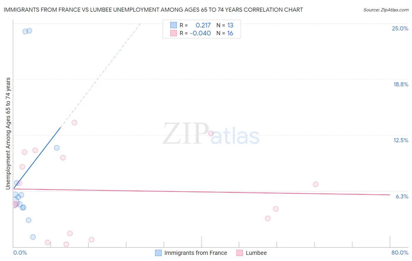 Immigrants from France vs Lumbee Unemployment Among Ages 65 to 74 years