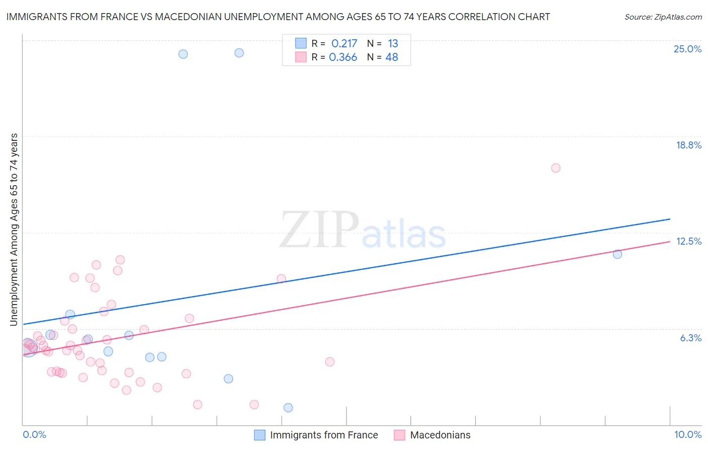 Immigrants from France vs Macedonian Unemployment Among Ages 65 to 74 years