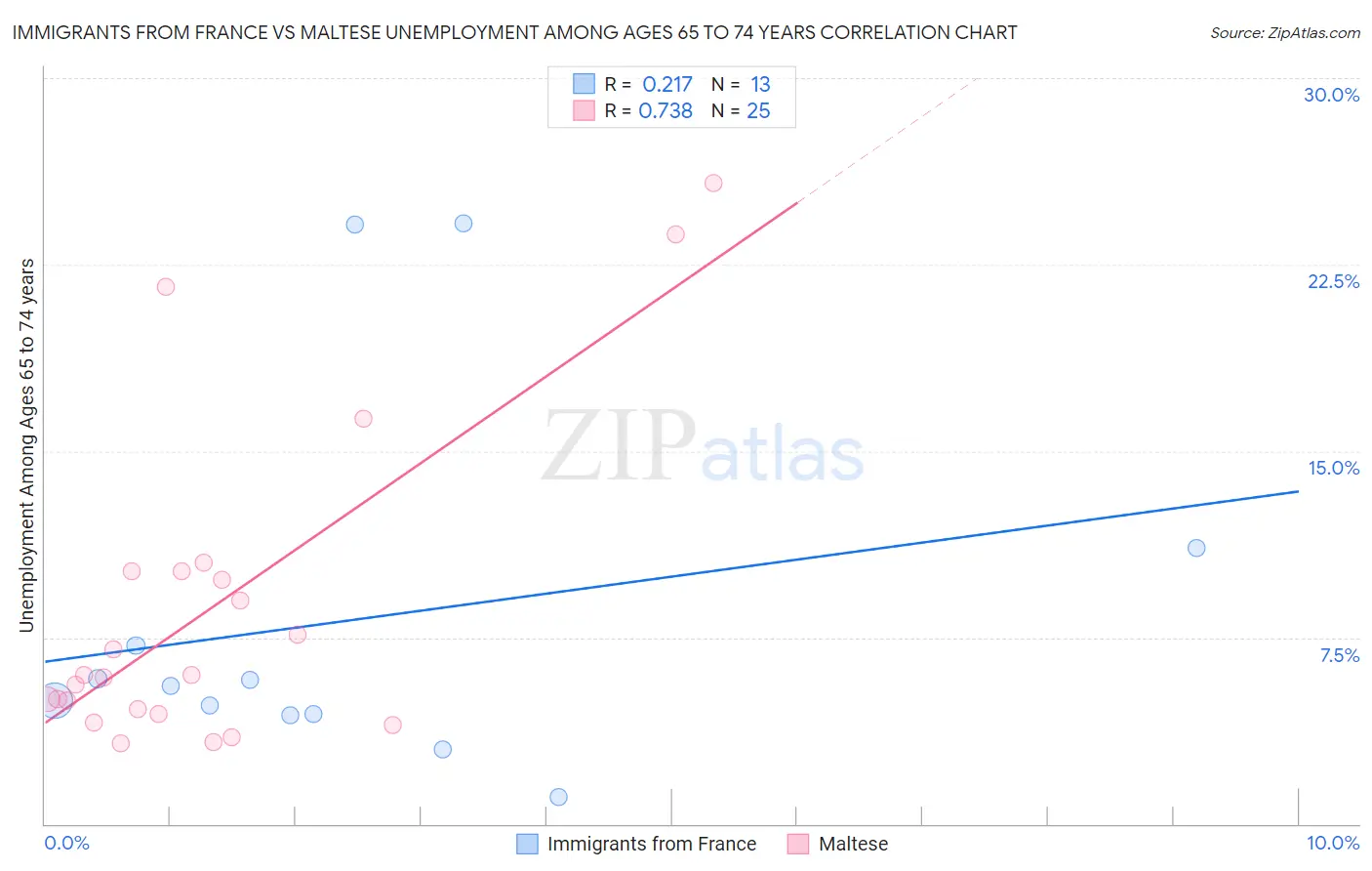 Immigrants from France vs Maltese Unemployment Among Ages 65 to 74 years
