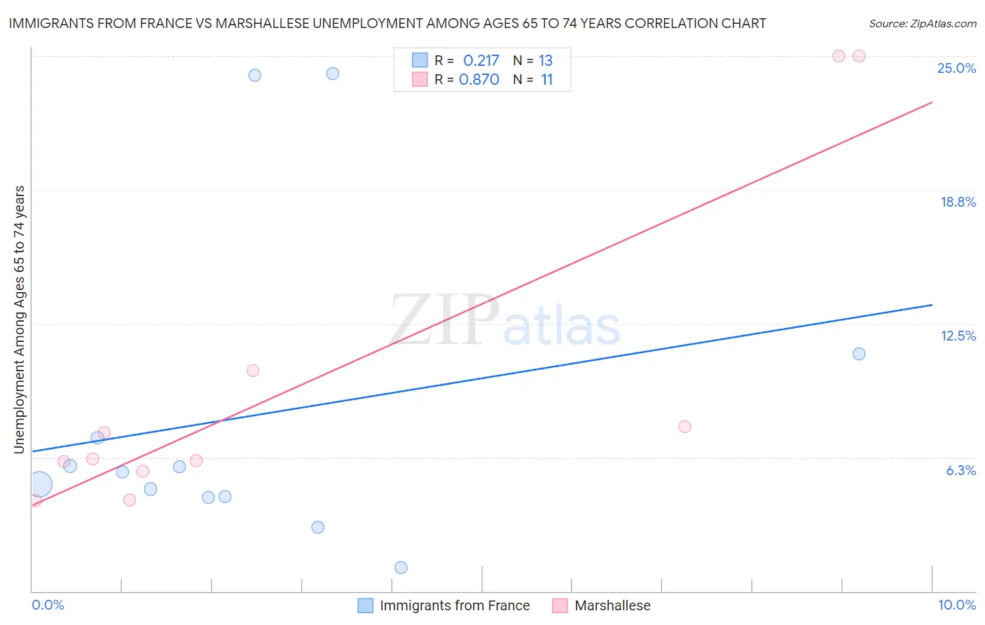 Immigrants from France vs Marshallese Unemployment Among Ages 65 to 74 years