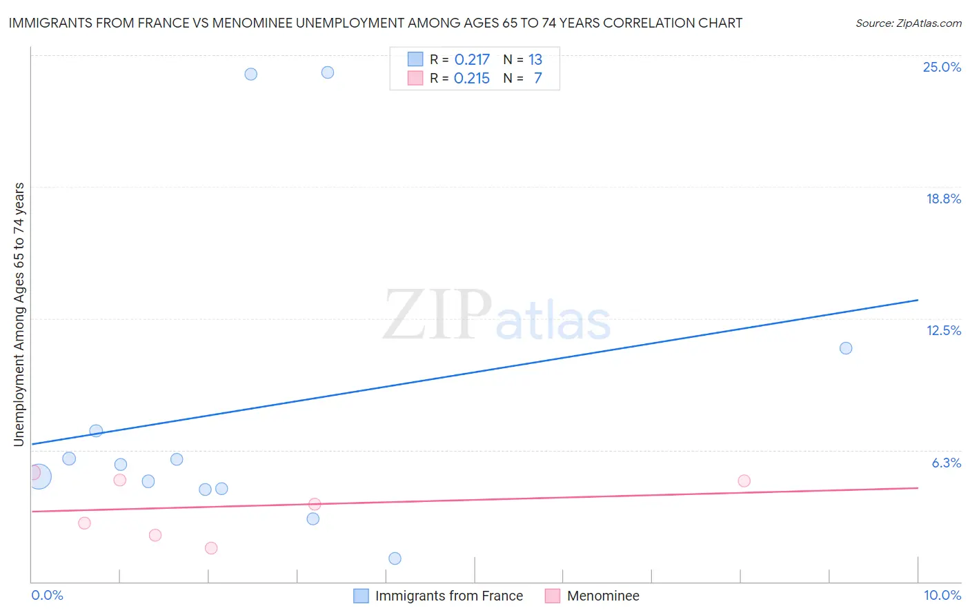 Immigrants from France vs Menominee Unemployment Among Ages 65 to 74 years