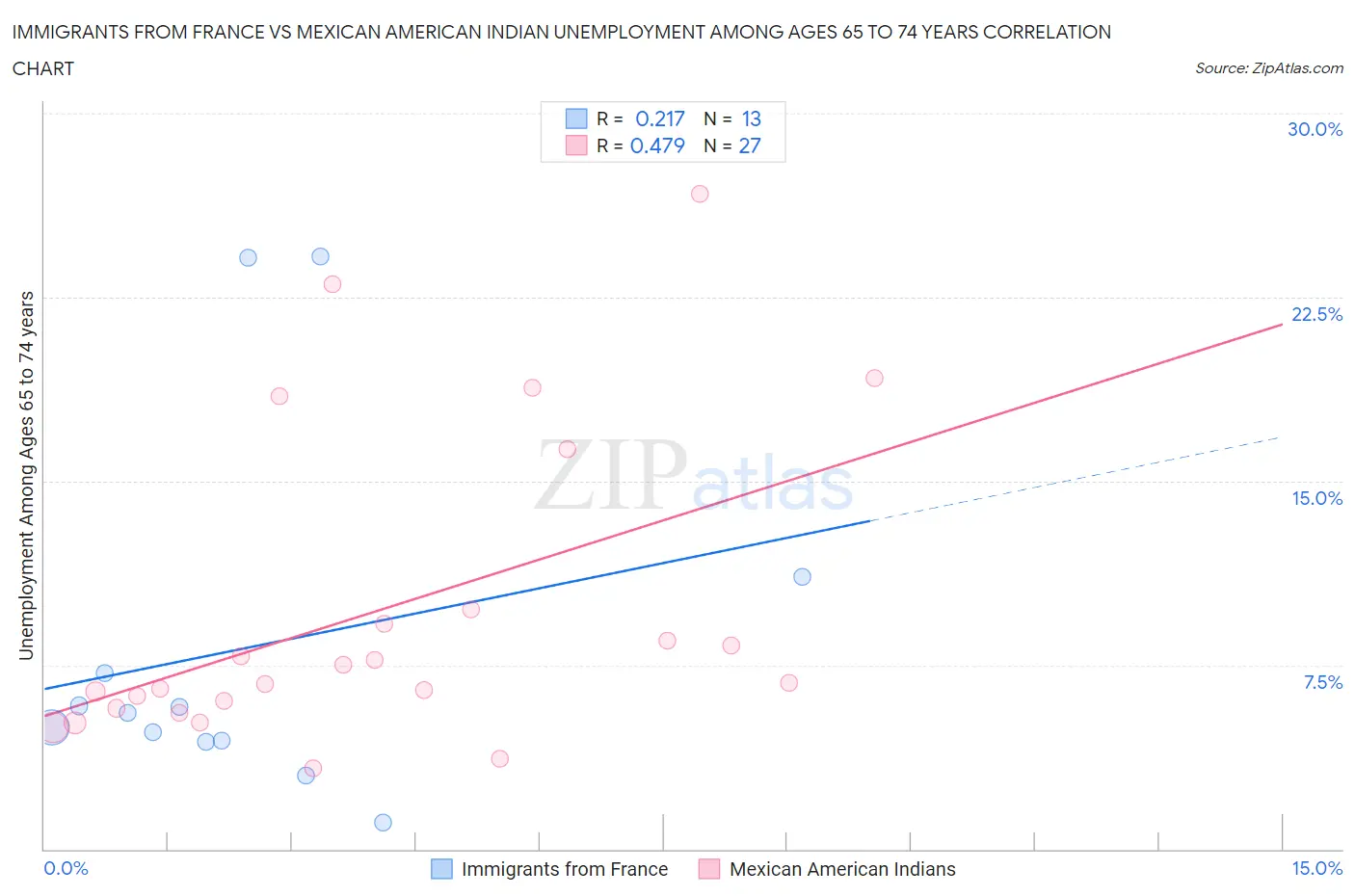 Immigrants from France vs Mexican American Indian Unemployment Among Ages 65 to 74 years