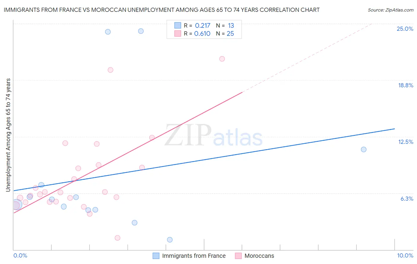 Immigrants from France vs Moroccan Unemployment Among Ages 65 to 74 years